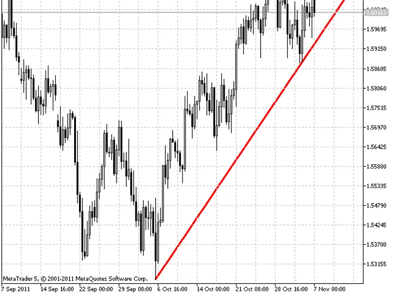 Trend Line Alert