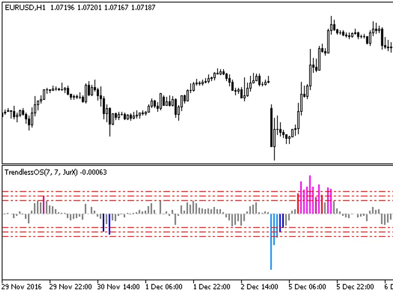 XTrendless OS (trendless oscillator)