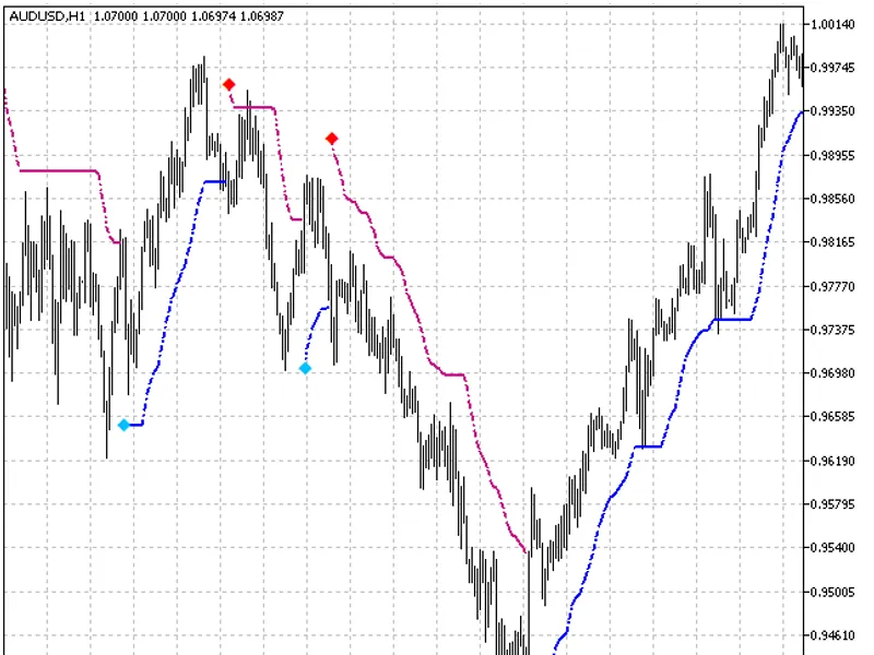 Trend Value