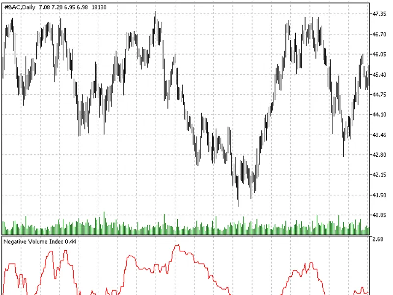 Negative Volume Index