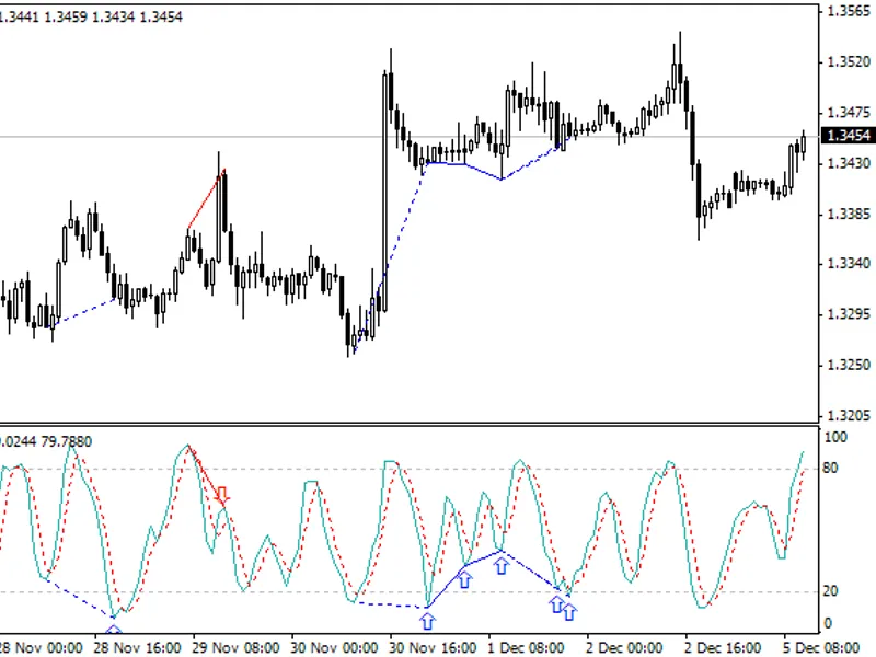 Дивергенция на стандартном Стохастике indicator MT4