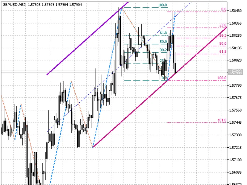 Zig Zag on Parabolic + Fibo + Channel