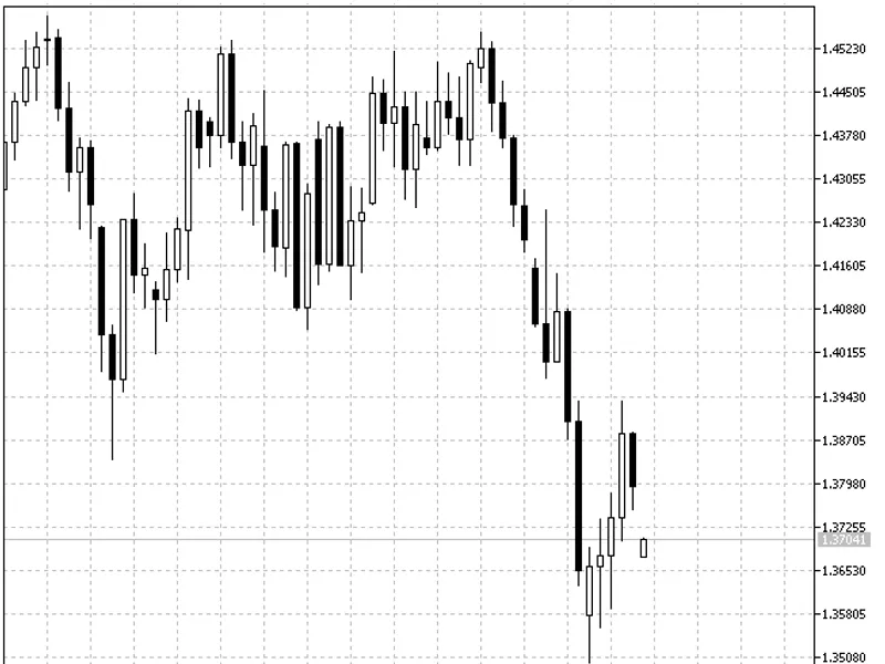 Magnified Market Price