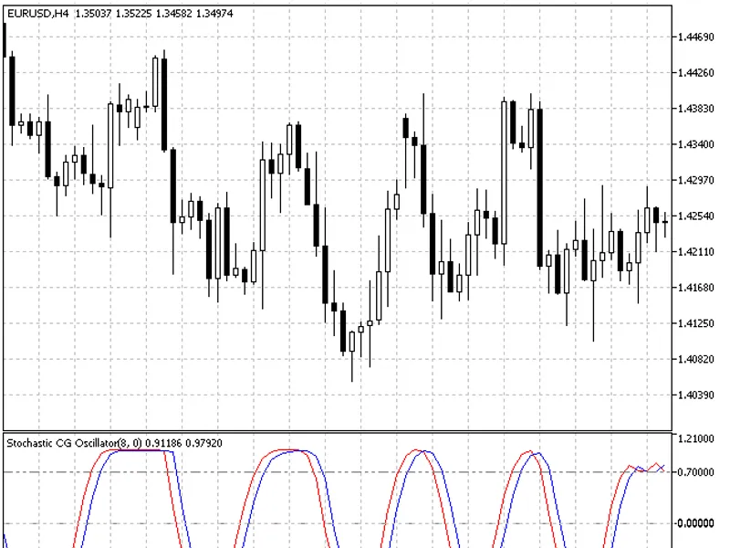 Stochastic CG Oscillator
