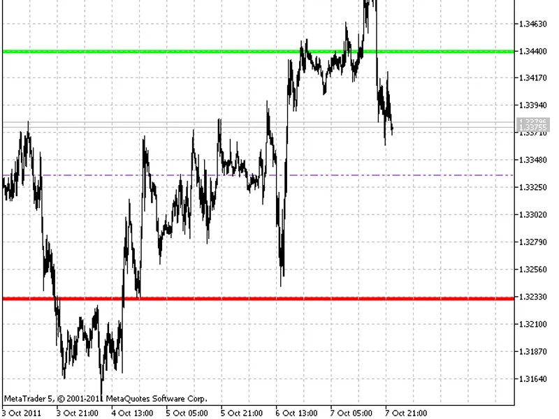 Daily Range Projections
