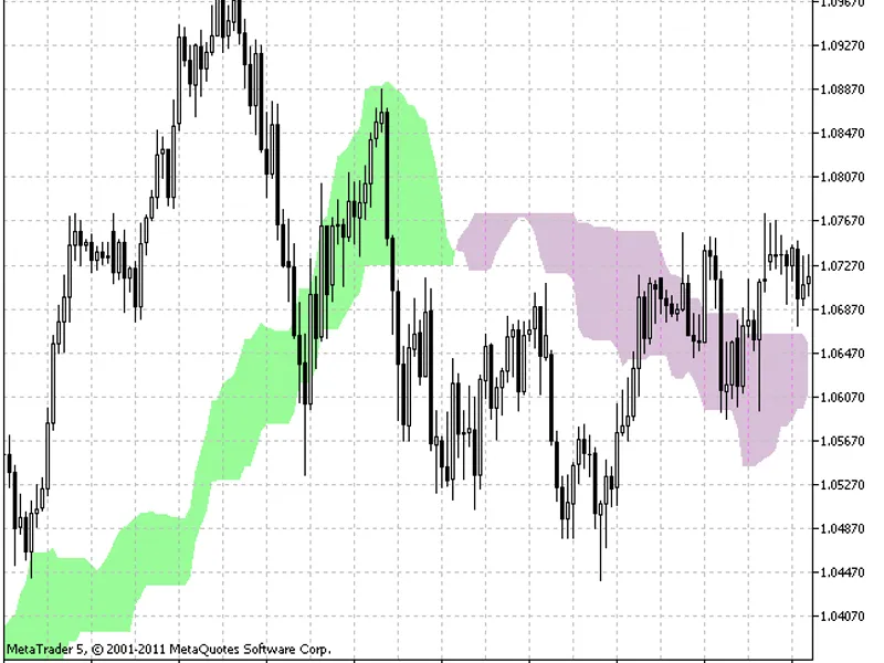 Ichimoku Cloud