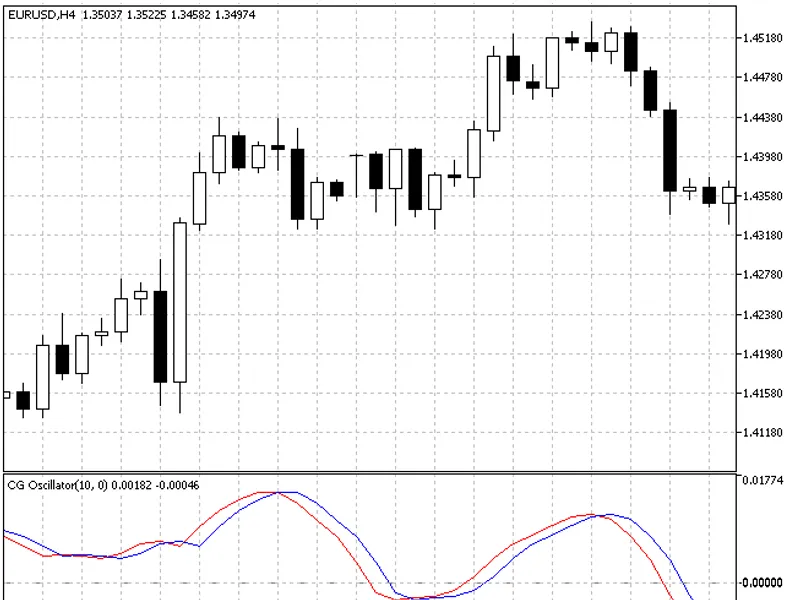 CG Oscillator