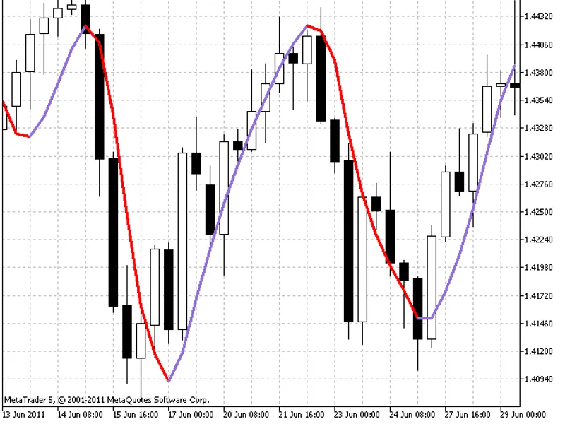 Hull Moving Average (HM A)