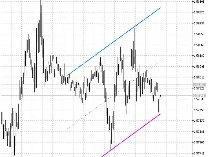 Auto Trend Linien