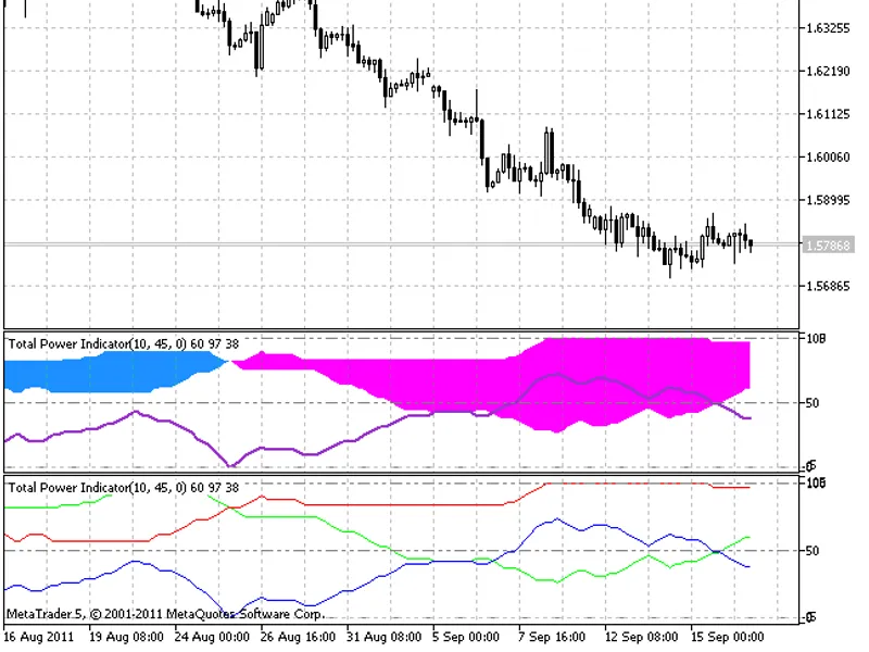 Total Power Indicator