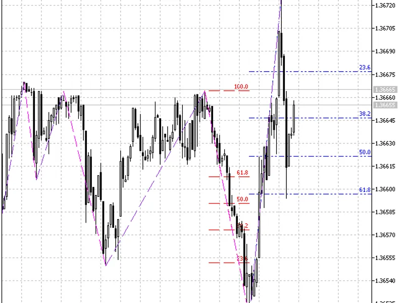Zig Zag + Fibo