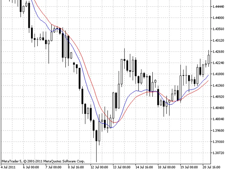 Instantaneous Trendline