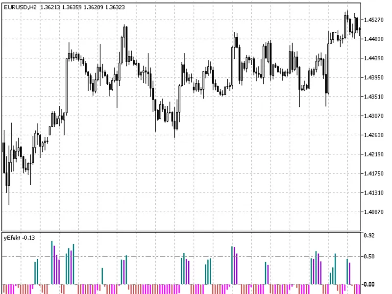y Effekt indicator MT5