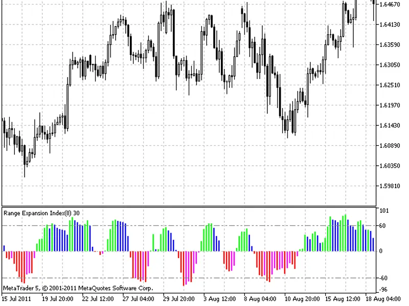 Range Expansion Index