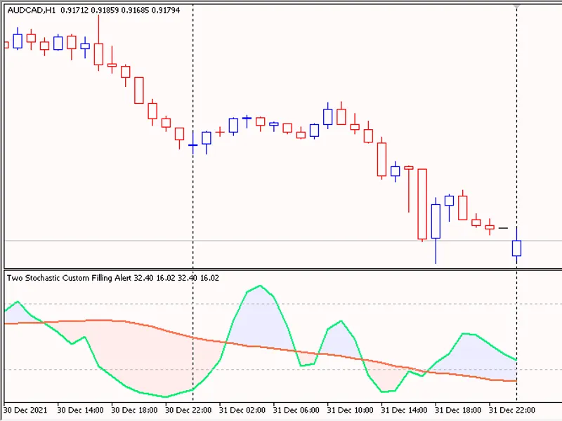 Two Stochastic Custom Filling Alert