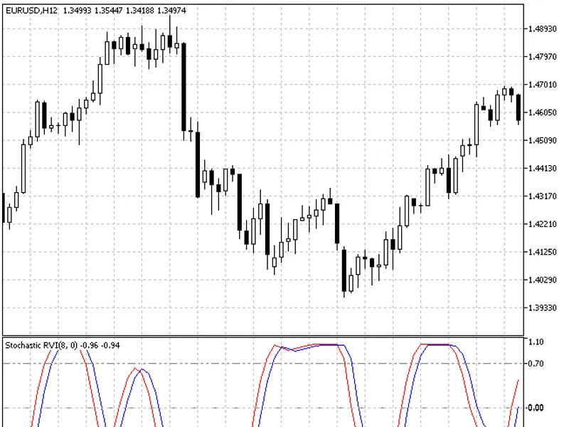 Stochastic RV I