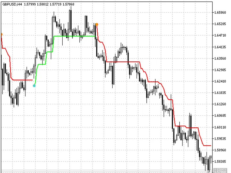 Super Trend
