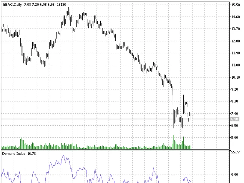 Demand Index