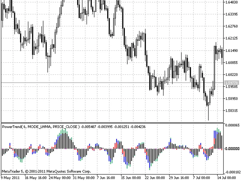 Power Trend