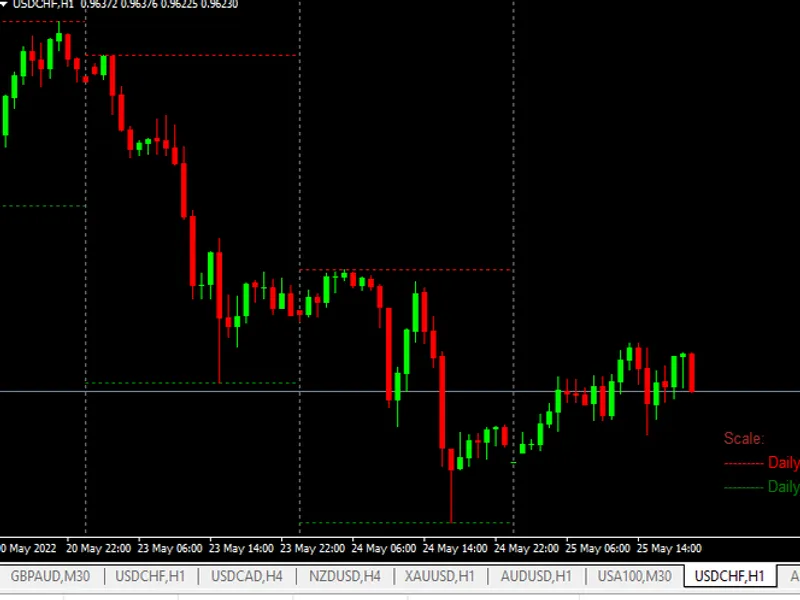 Market High and Lows