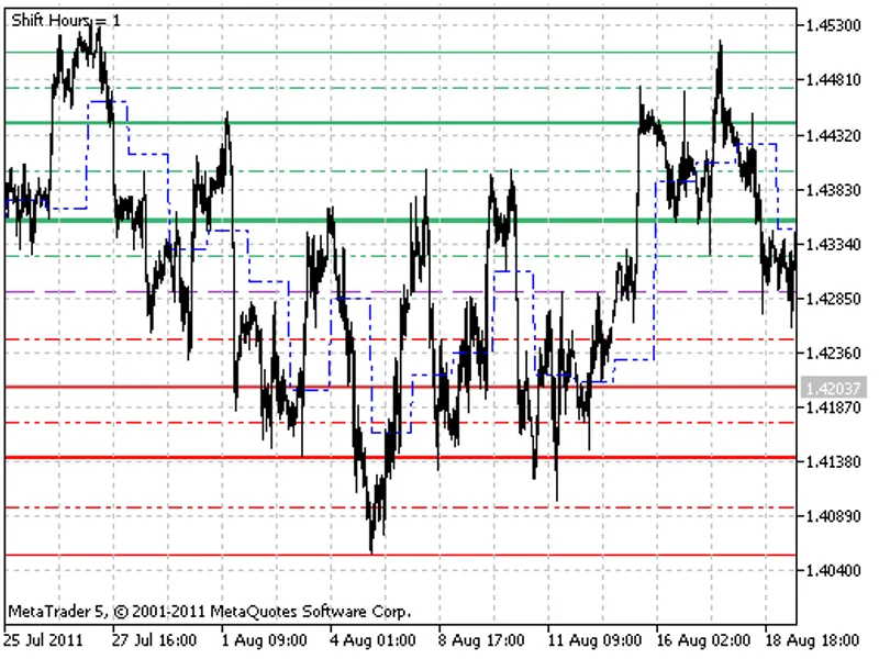 Daily Pivot Shift
