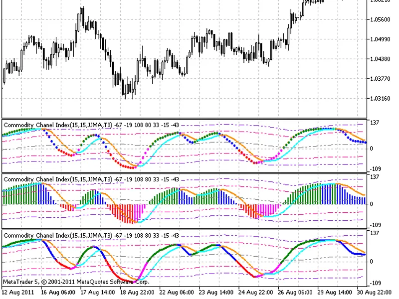XC C X indicator MT5