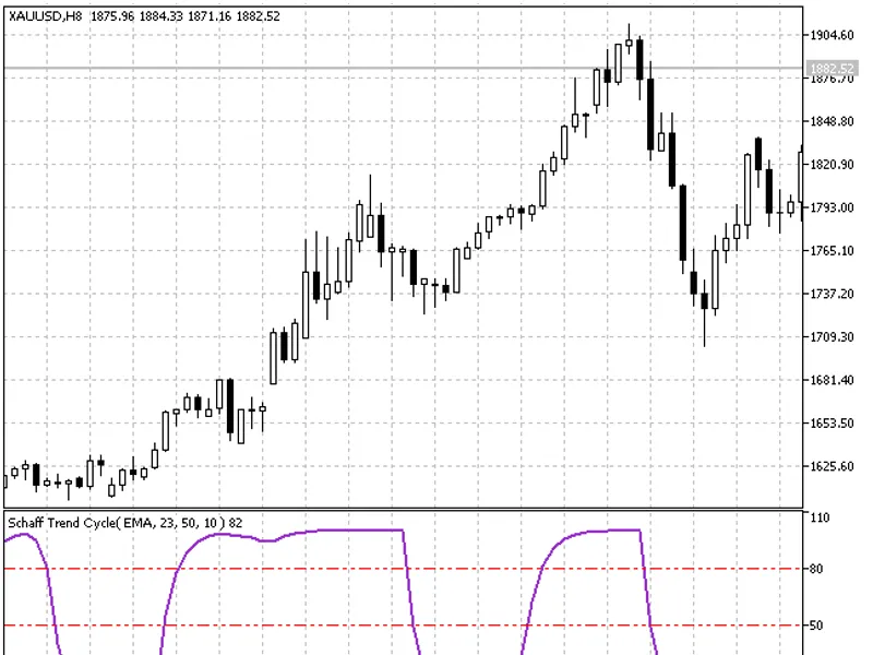 Schaff Trend Cycle