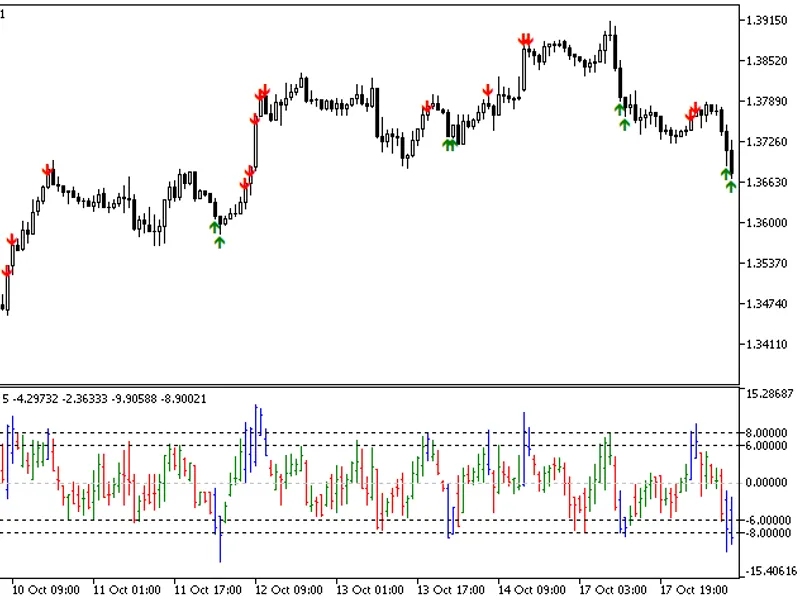 Value Charts