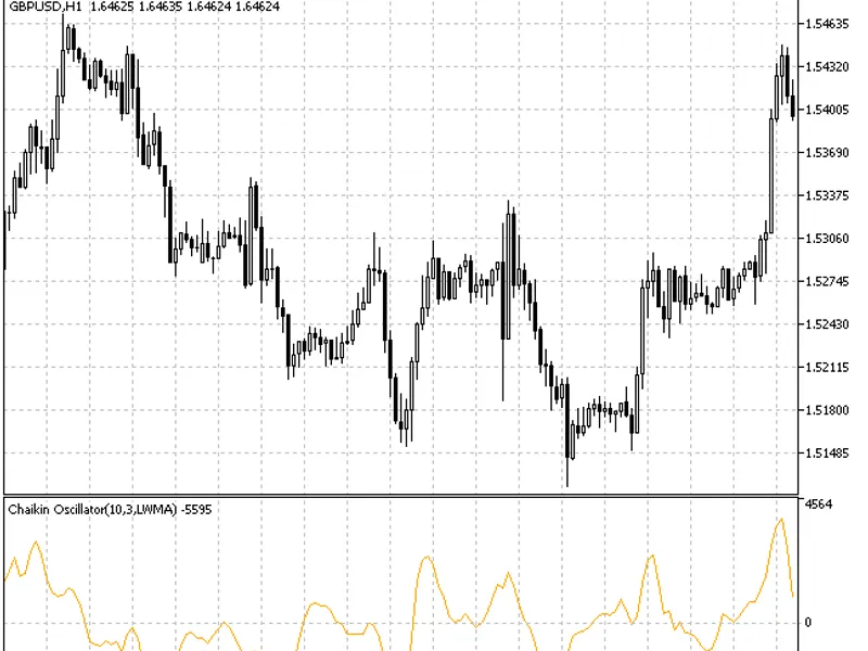 Chaikin Oscillator indicator MT5