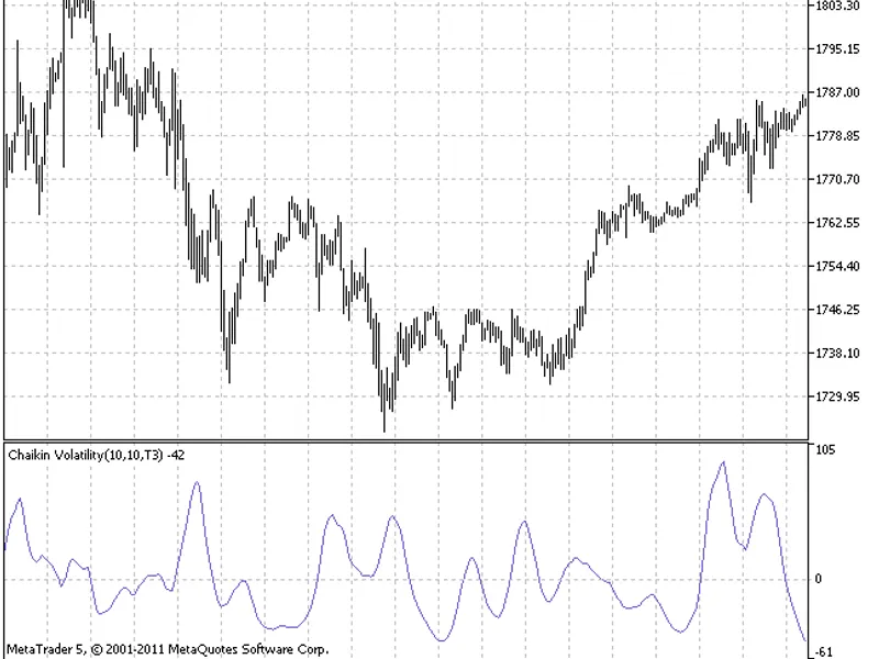 Chaikin Volatility Index With a Smoothing Algorithm Selection