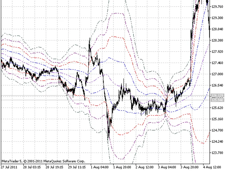 Bollinger Bands Set