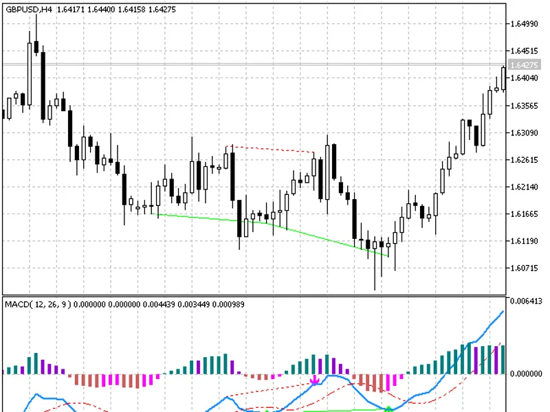 MA C D Histogram