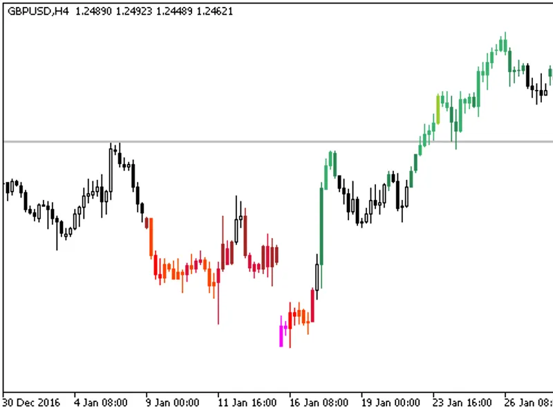 Trend power and direction indicator