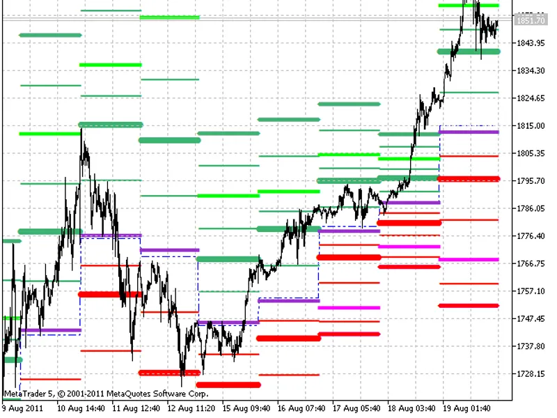 Daily Pivot Points Full