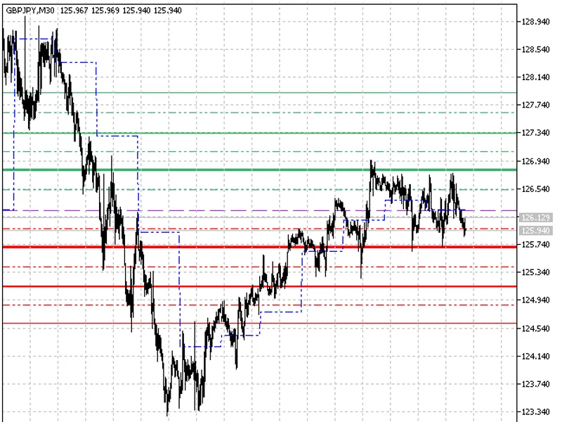 Daily Pivot Points