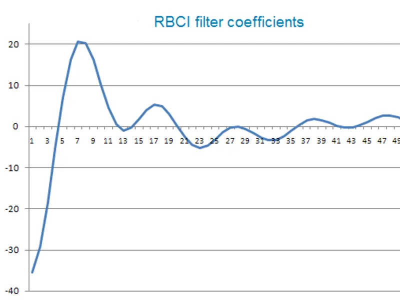 RB C I indicator MT5