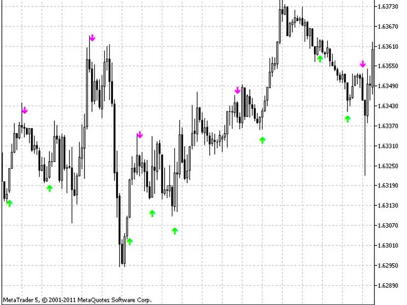 Stochastic Cross Alert Sig Overlay M cw