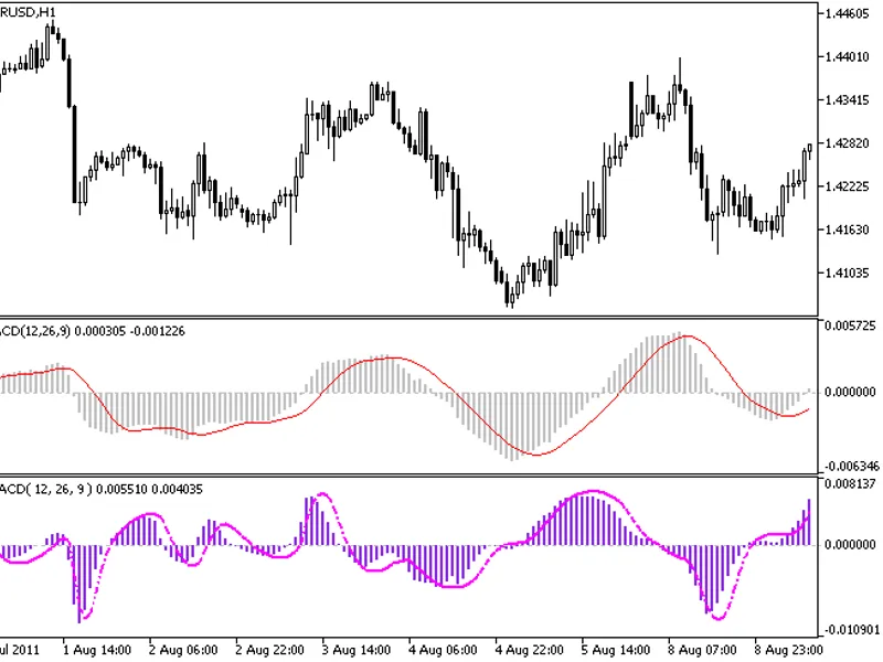 JM A C D indicator MT5