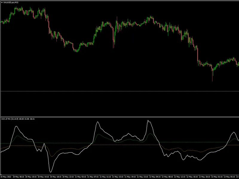 CC I of Moving Average with Dynamic Signal Lines