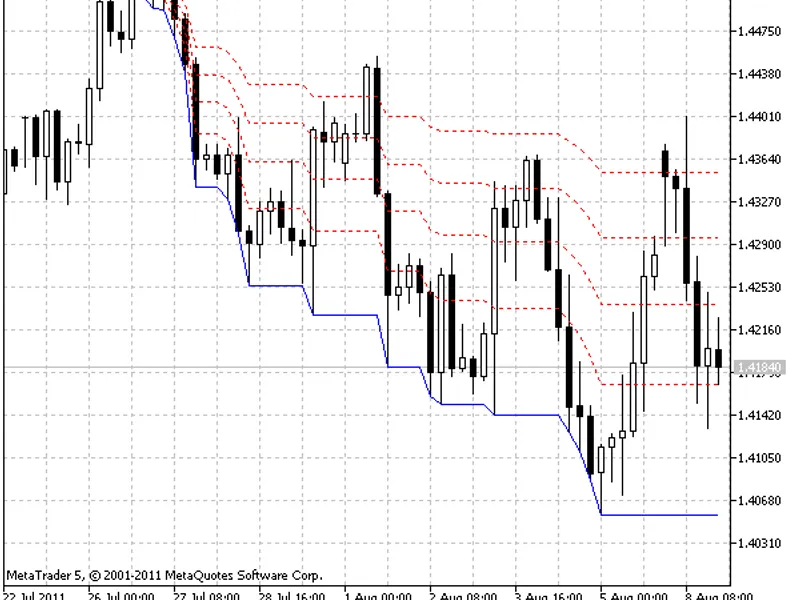 Fibonacci retracement