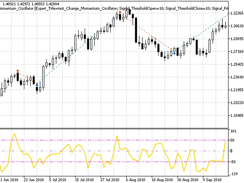 Module of Trade Signals, based on Chande Momentum Oscillator library MT5