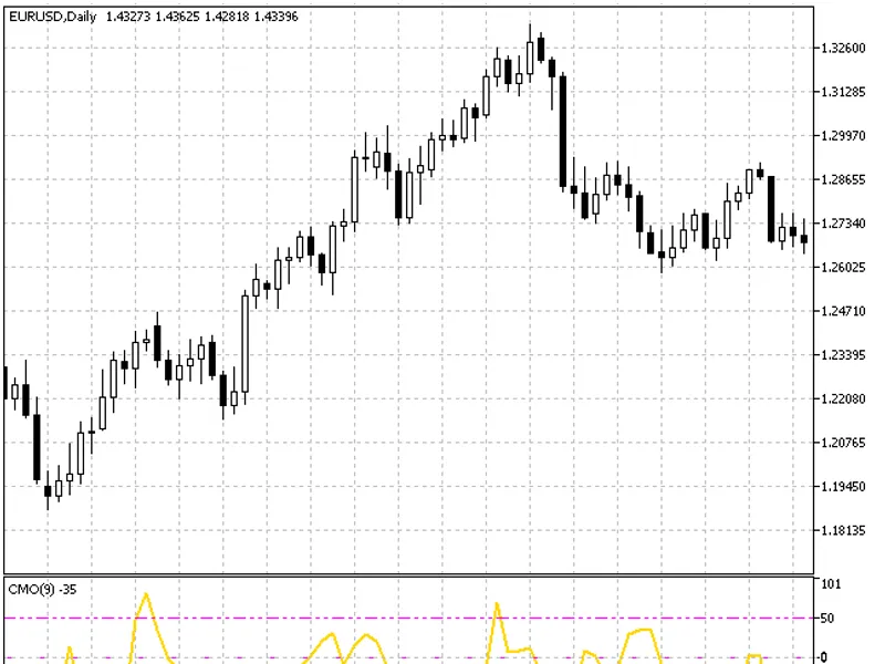 Chande Momentum Oscillator