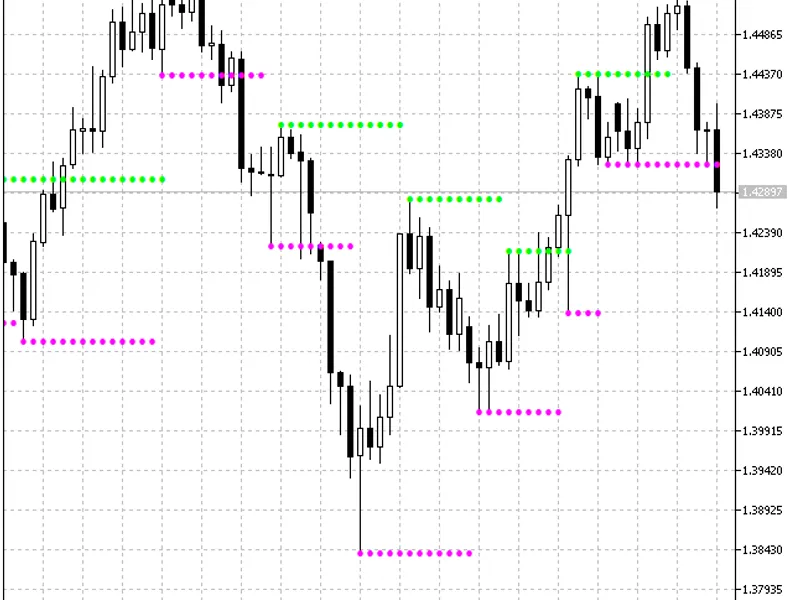 Support and Resistance