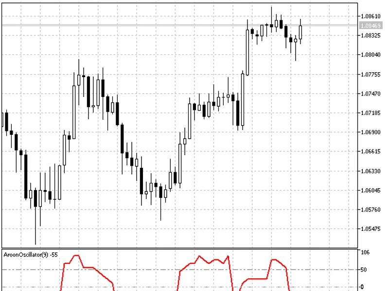Aroon Oscillator