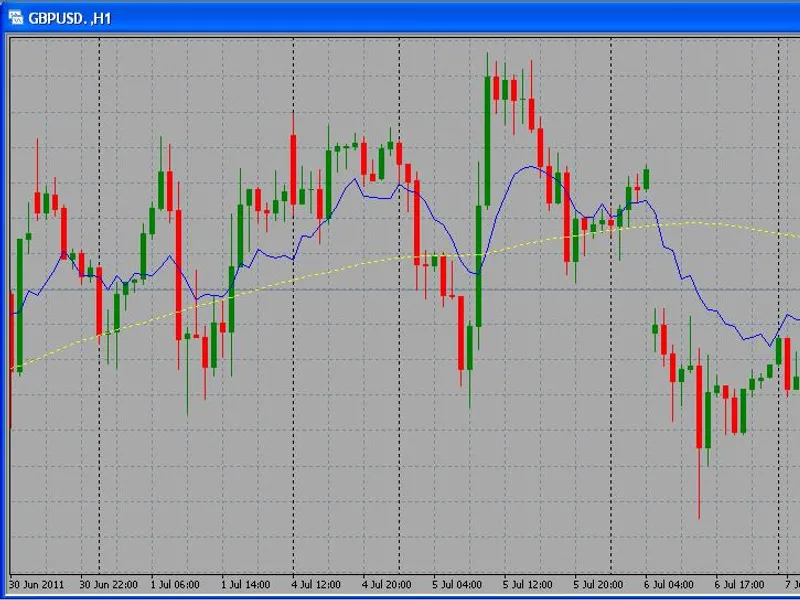 Fibo Moving Average