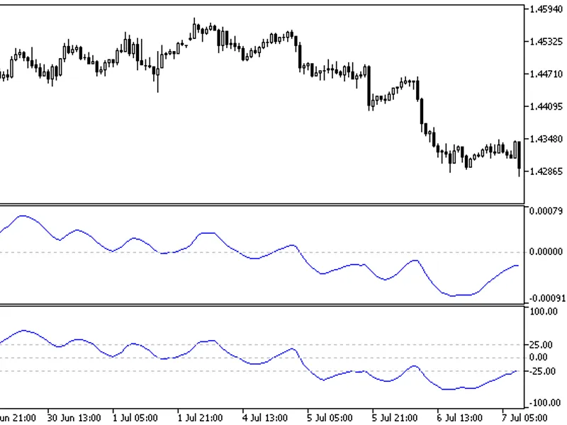 Directional Trend Index Blau DT I