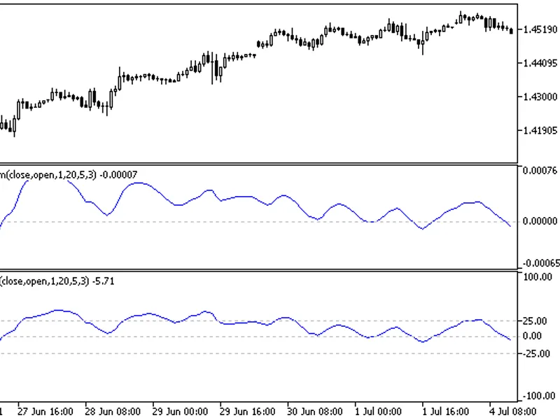 Candlestick Momentum Index Blau CM I