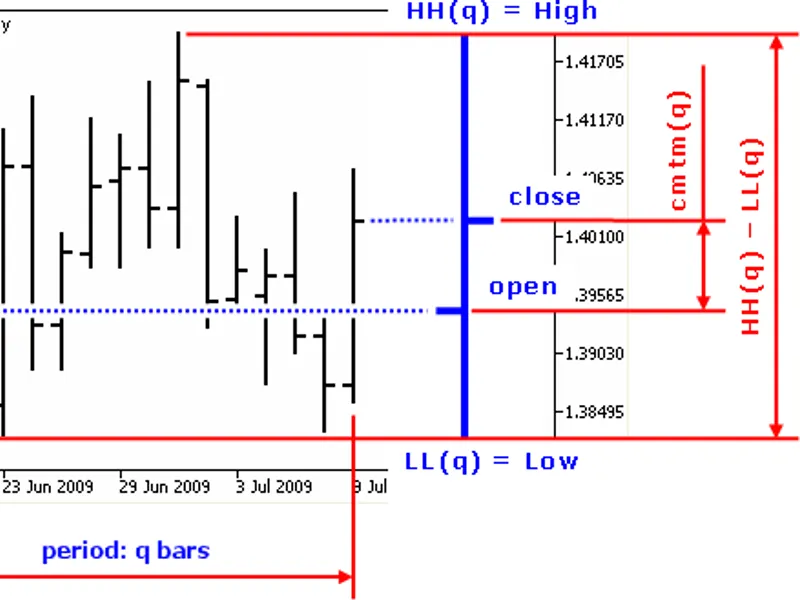 Candlestick Momentum Blau CMtm