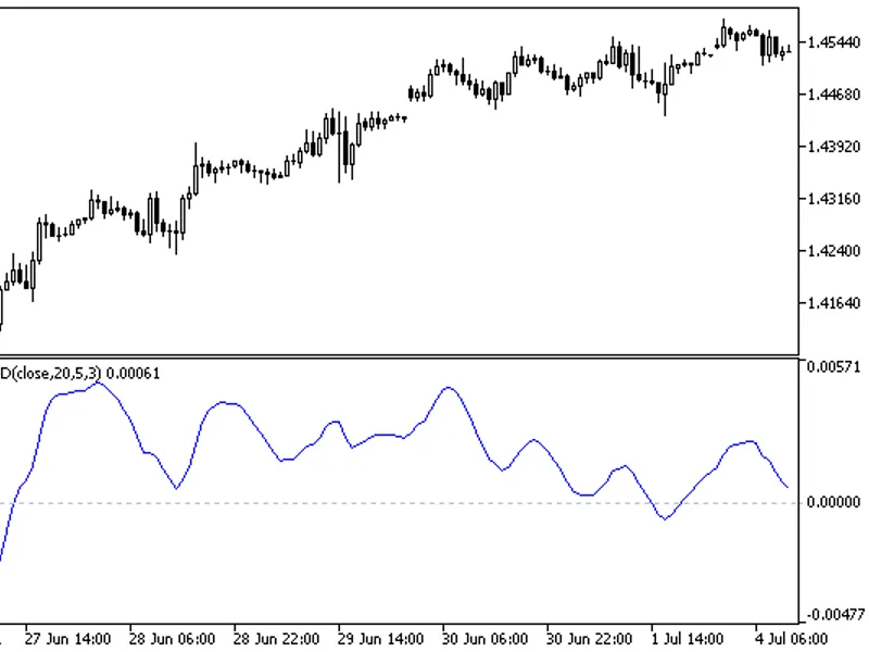 Moving Averages Convergence/Divergence Indicator Blau MA C D