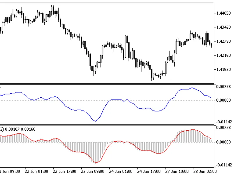 Ergodic Mean Deviation Index Oscillator Ergodic MD I